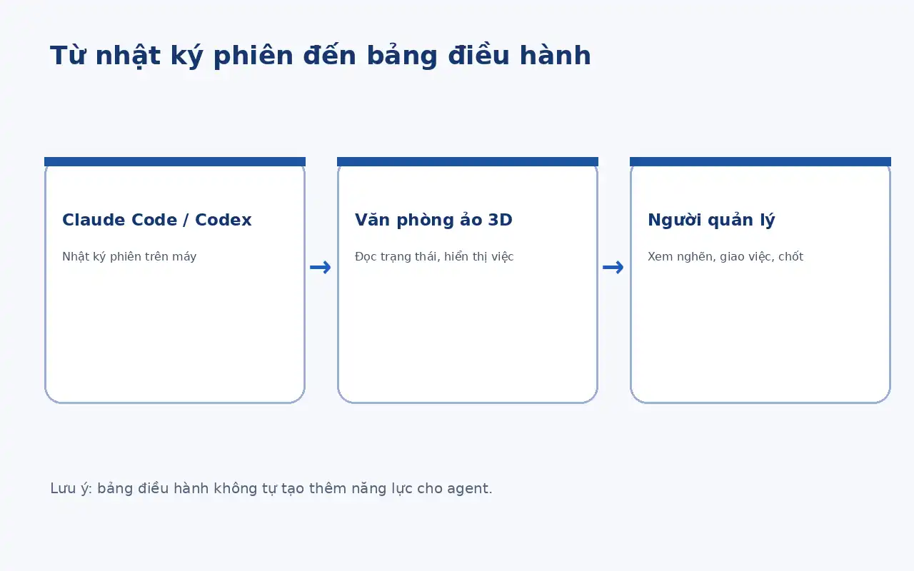 Sơ đồ nhật ký Claude Code và Codex được hiển thị thành bảng điều hành cho người quản lý.